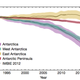 Ice mass loss is clearly speeding up, driven largely by what’s going on in West Antarctica.